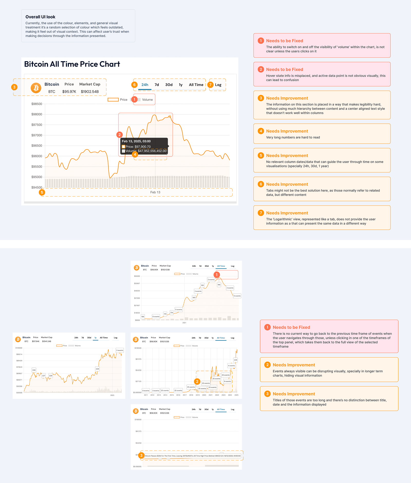 Identified pain points: visibility, cognitive load and visual hierarchy issues
